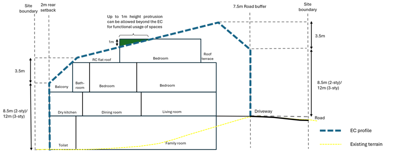 Section diagram of building envelope on sloping site with height profile.